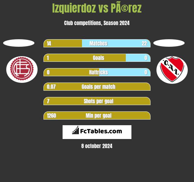 Izquierdoz vs PÃ©rez h2h player stats