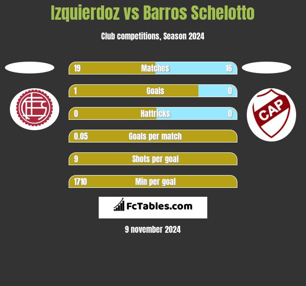 Izquierdoz vs Barros Schelotto h2h player stats