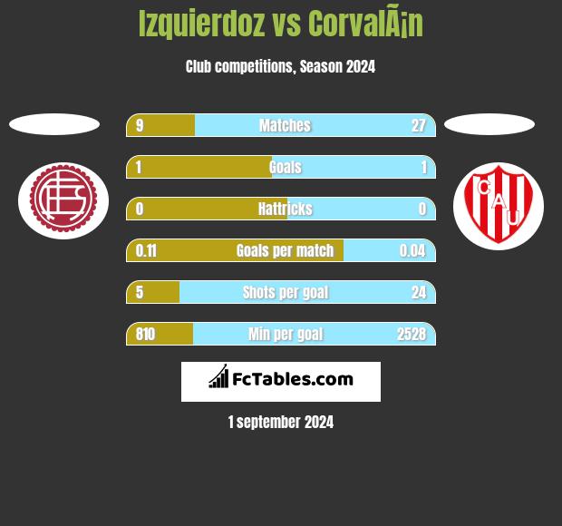 Izquierdoz vs CorvalÃ¡n h2h player stats