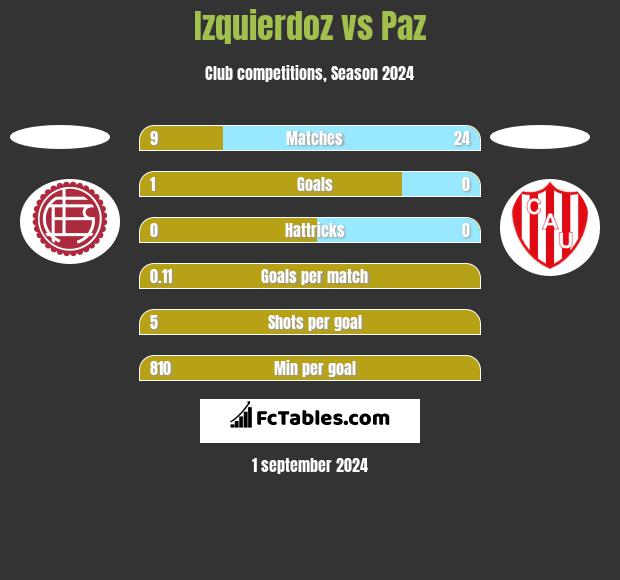 Izquierdoz vs Paz h2h player stats