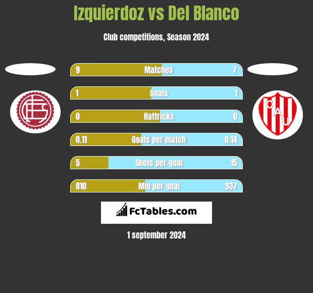 Izquierdoz vs Del Blanco h2h player stats