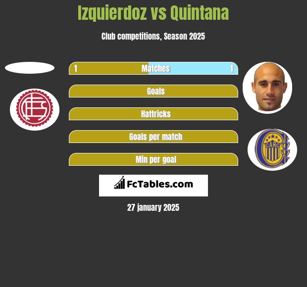 Izquierdoz vs Quintana h2h player stats