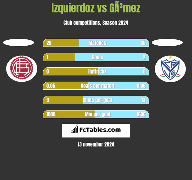 Izquierdoz vs GÃ³mez h2h player stats