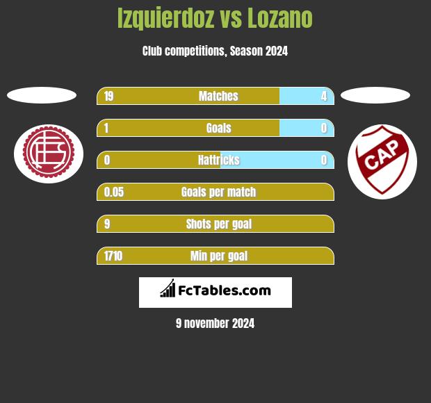 Izquierdoz vs Lozano h2h player stats