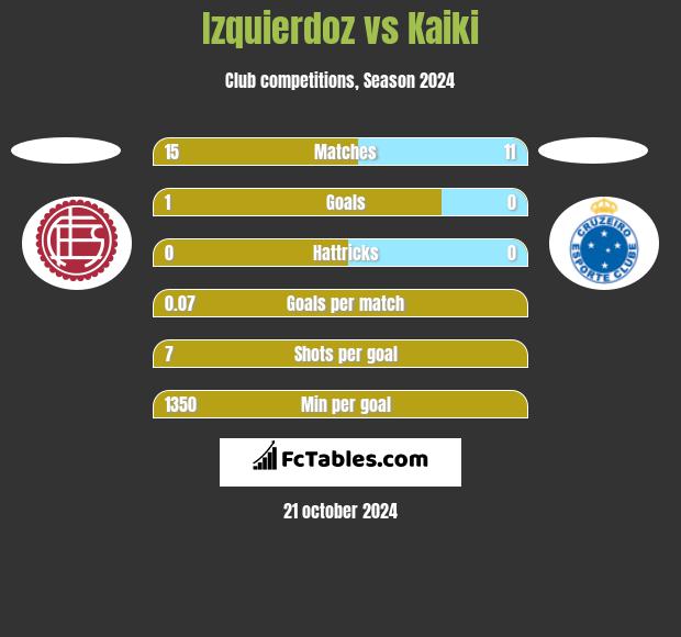 Izquierdoz vs Kaiki h2h player stats