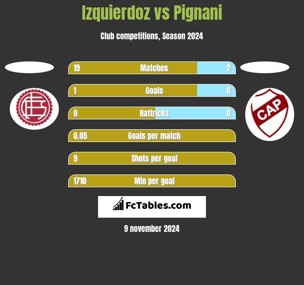 Izquierdoz vs Pignani h2h player stats