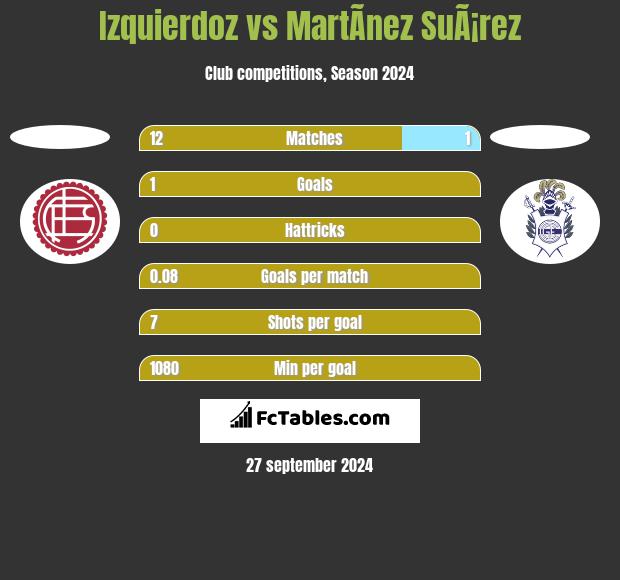 Izquierdoz vs MartÃ­nez SuÃ¡rez h2h player stats