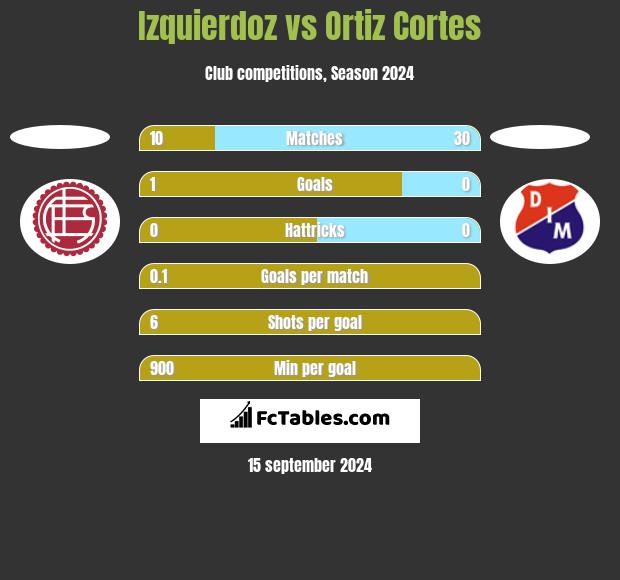 Izquierdoz vs Ortiz Cortes h2h player stats