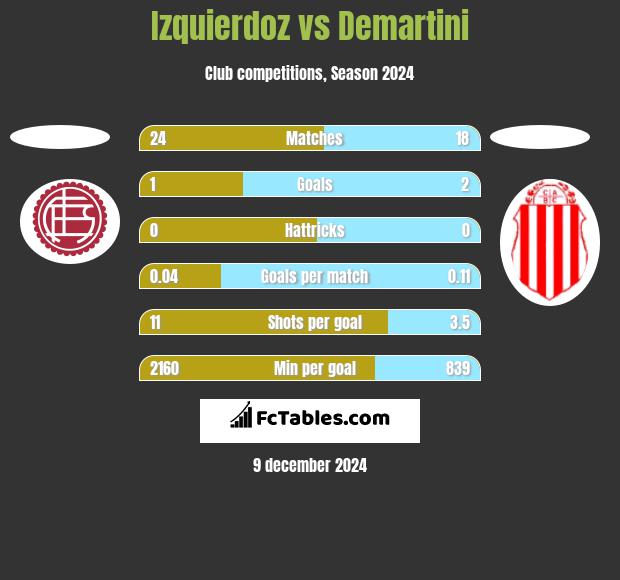 Izquierdoz vs Demartini h2h player stats