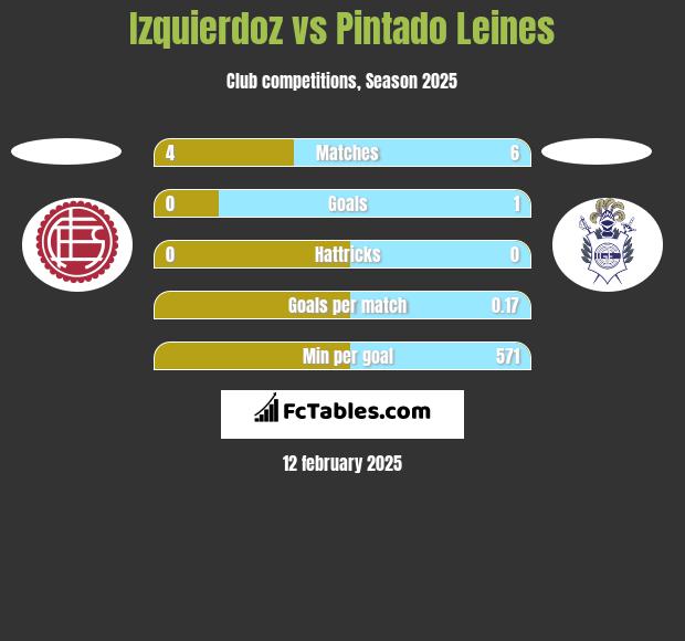 Izquierdoz vs Pintado Leines h2h player stats