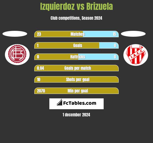 Izquierdoz vs Brizuela h2h player stats