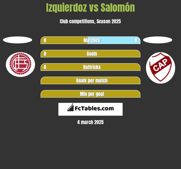 Izquierdoz vs Salomón h2h player stats