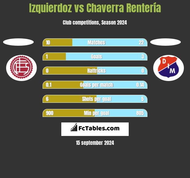 Izquierdoz vs Chaverra Rentería h2h player stats