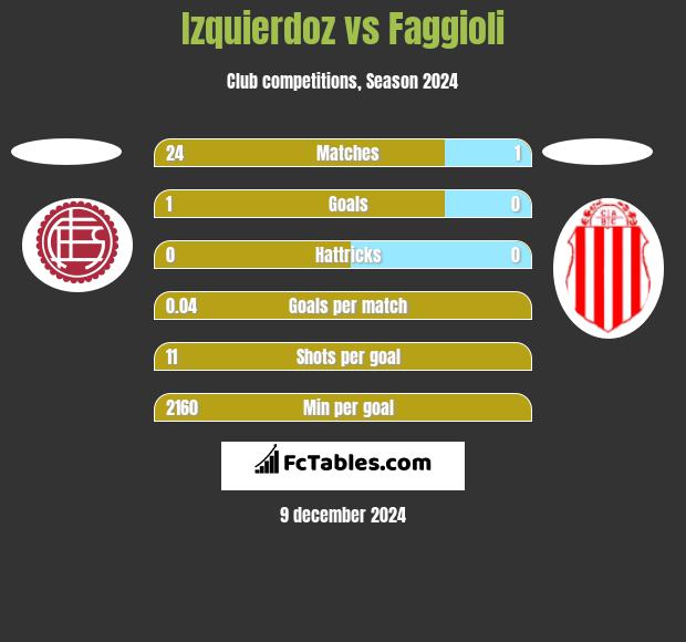 Izquierdoz vs Faggioli h2h player stats