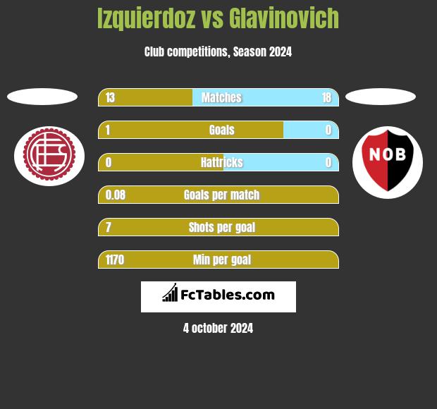 Izquierdoz vs Glavinovich h2h player stats