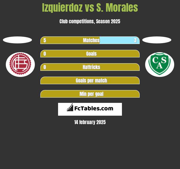 Izquierdoz vs S. Morales h2h player stats