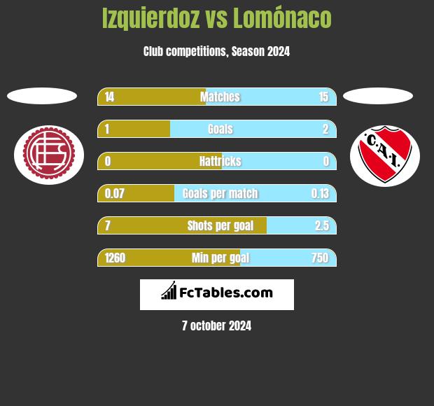 Izquierdoz vs Lomónaco h2h player stats