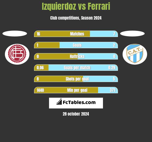 Izquierdoz vs Ferrari h2h player stats