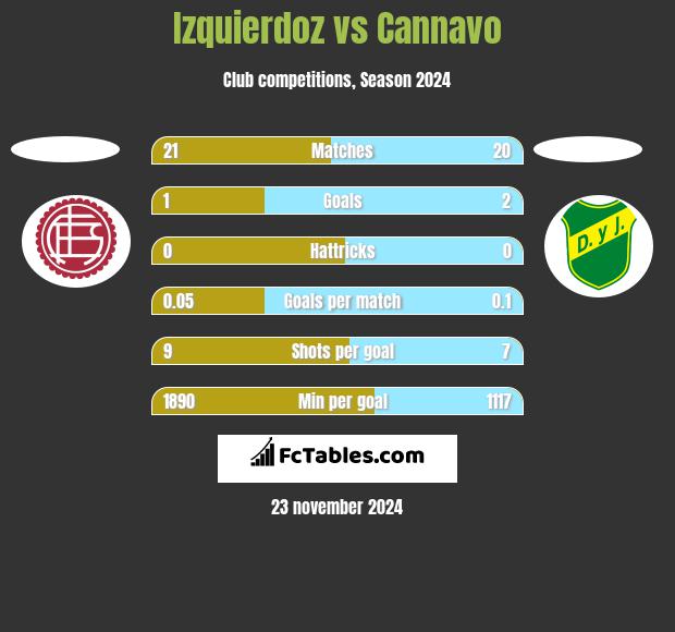 Izquierdoz vs Cannavo h2h player stats