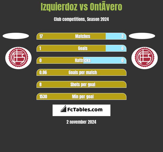 Izquierdoz vs OntÃ­vero h2h player stats