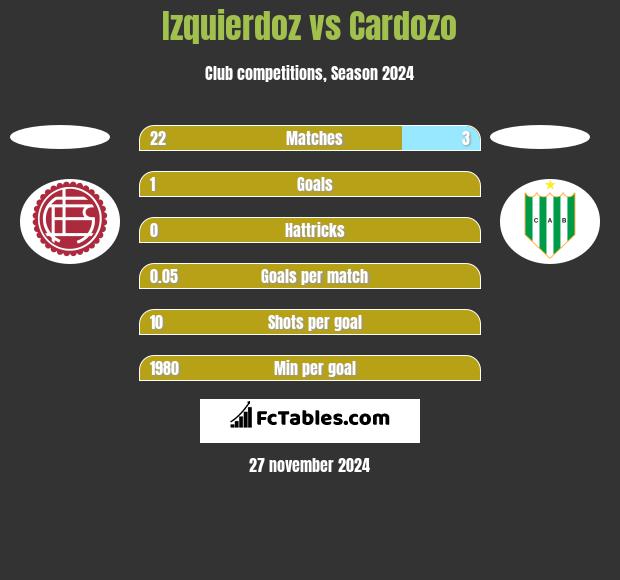 Izquierdoz vs Cardozo h2h player stats