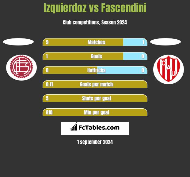 Izquierdoz vs Fascendini h2h player stats