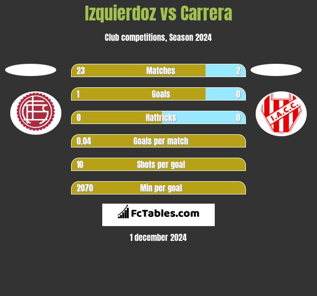 Izquierdoz vs Carrera h2h player stats