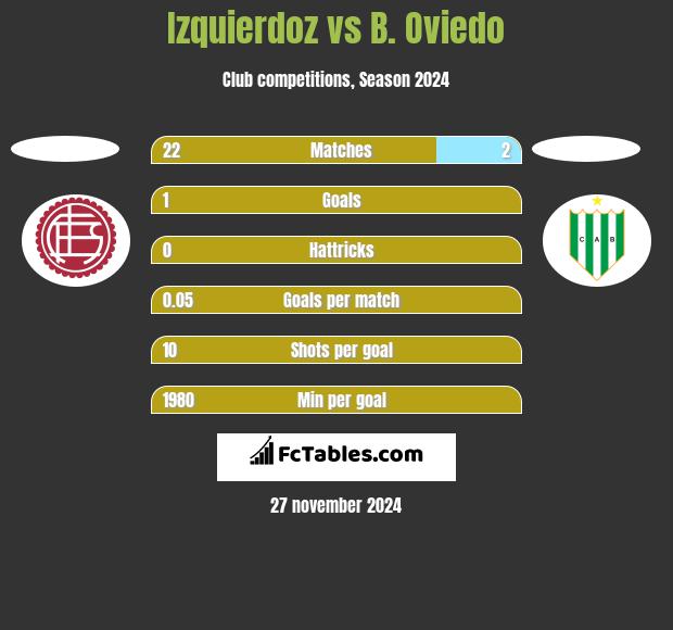 Izquierdoz vs B. Oviedo h2h player stats