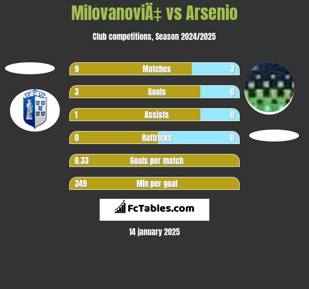 MilovanoviÄ‡ vs Arsenio h2h player stats