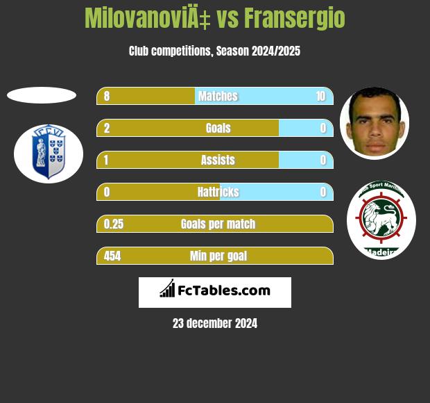 MilovanoviÄ‡ vs Fransergio h2h player stats