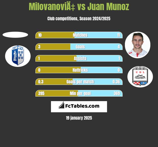 MilovanoviÄ‡ vs Juan Munoz h2h player stats