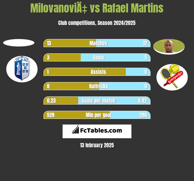 MilovanoviÄ‡ vs Rafael Martins h2h player stats