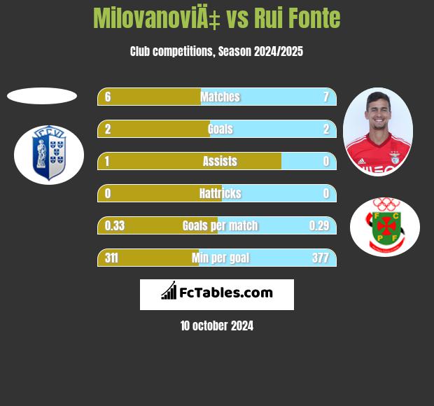 MilovanoviÄ‡ vs Rui Fonte h2h player stats