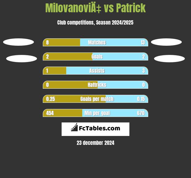 MilovanoviÄ‡ vs Patrick h2h player stats