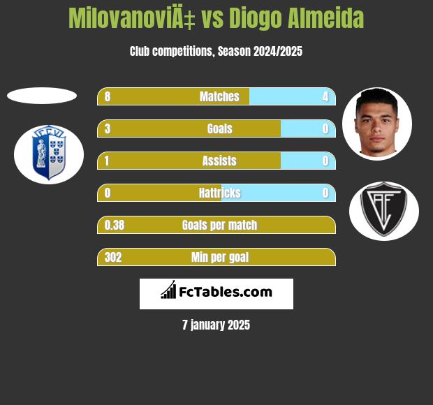 MilovanoviÄ‡ vs Diogo Almeida h2h player stats