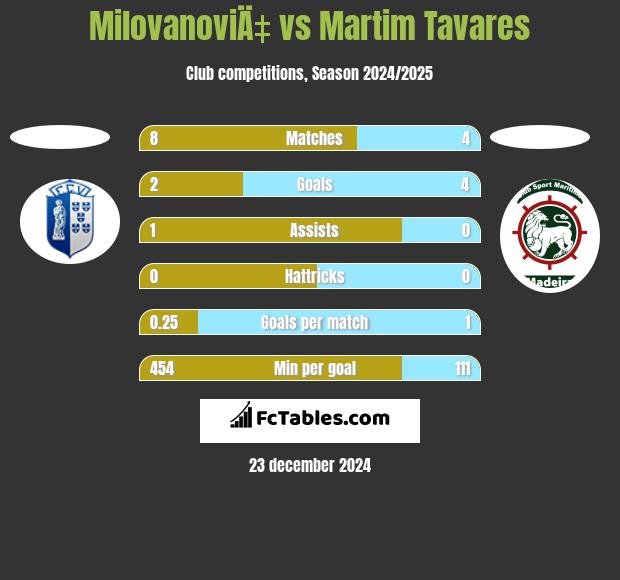 MilovanoviÄ‡ vs Martim Tavares h2h player stats