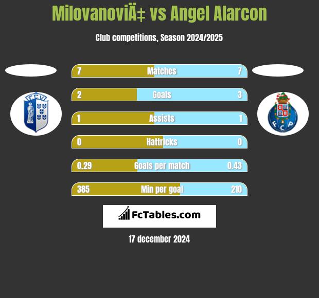 MilovanoviÄ‡ vs Angel Alarcon h2h player stats