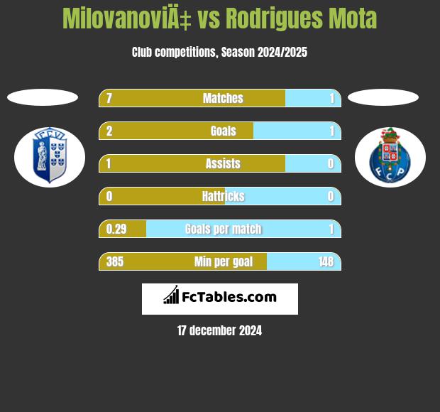 MilovanoviÄ‡ vs Rodrigues Mota h2h player stats