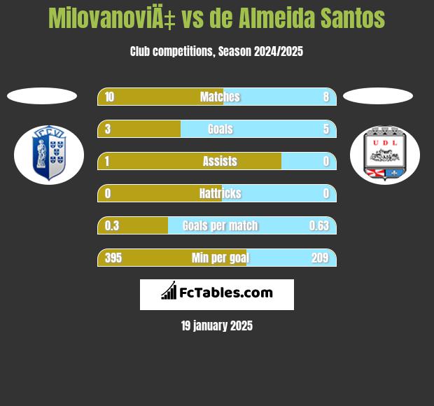 MilovanoviÄ‡ vs de Almeida Santos h2h player stats