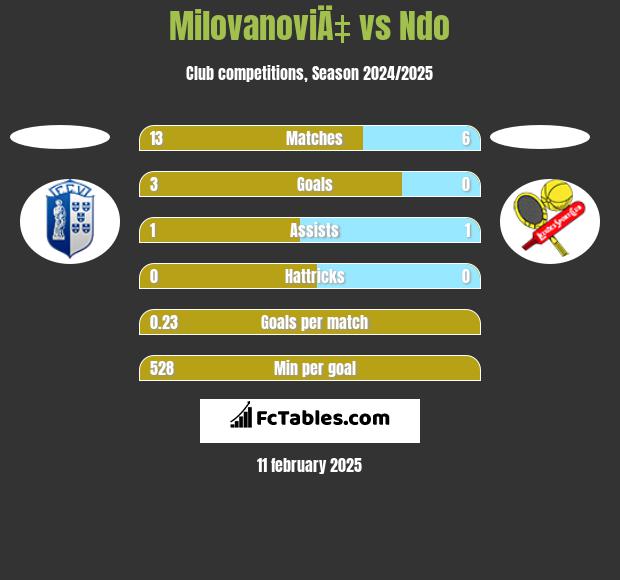 MilovanoviÄ‡ vs Ndo h2h player stats