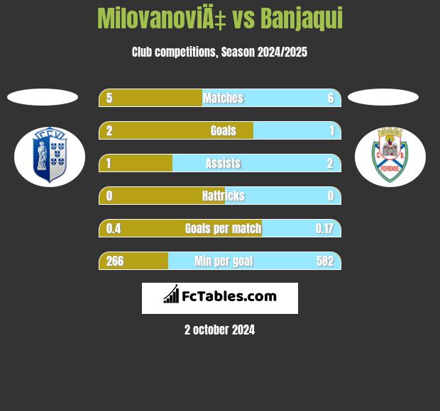 MilovanoviÄ‡ vs Banjaqui h2h player stats