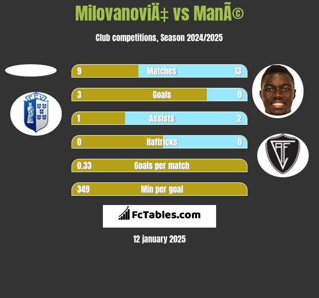 MilovanoviÄ‡ vs ManÃ© h2h player stats