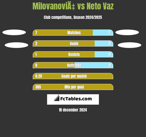 MilovanoviÄ‡ vs Neto Vaz h2h player stats