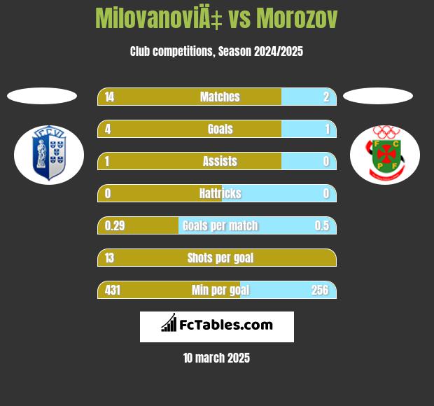 MilovanoviÄ‡ vs Morozov h2h player stats