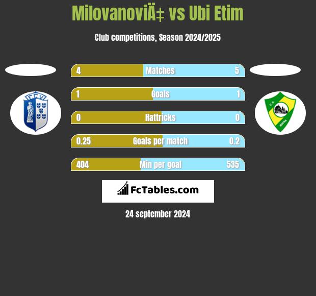 MilovanoviÄ‡ vs Ubi Etim h2h player stats