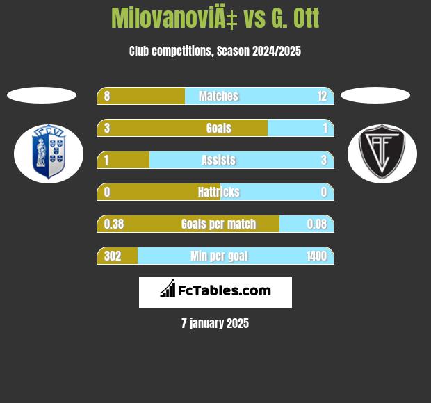 MilovanoviÄ‡ vs G. Ott h2h player stats