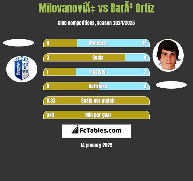 MilovanoviÄ‡ vs BarÃ³ Ortiz h2h player stats