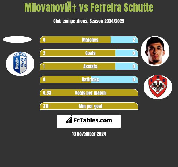 MilovanoviÄ‡ vs Ferreira Schutte h2h player stats