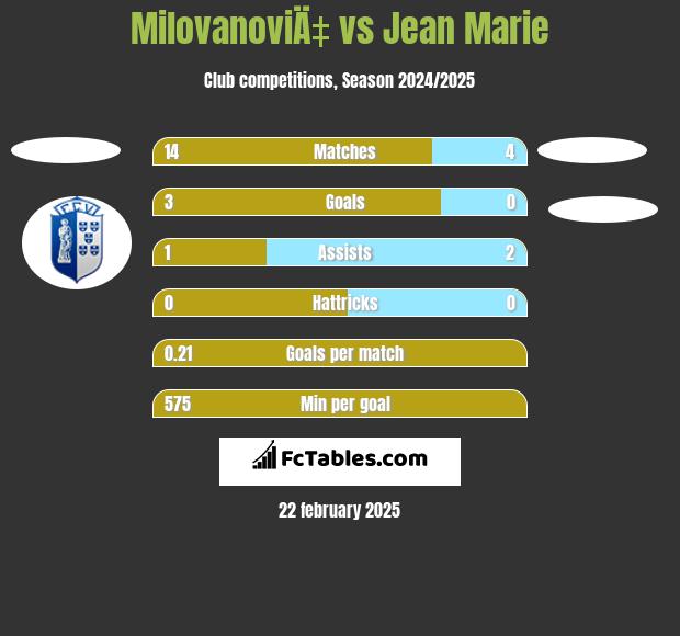 MilovanoviÄ‡ vs Jean Marie h2h player stats