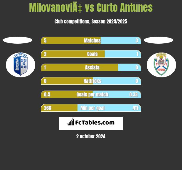 MilovanoviÄ‡ vs Curto Antunes h2h player stats